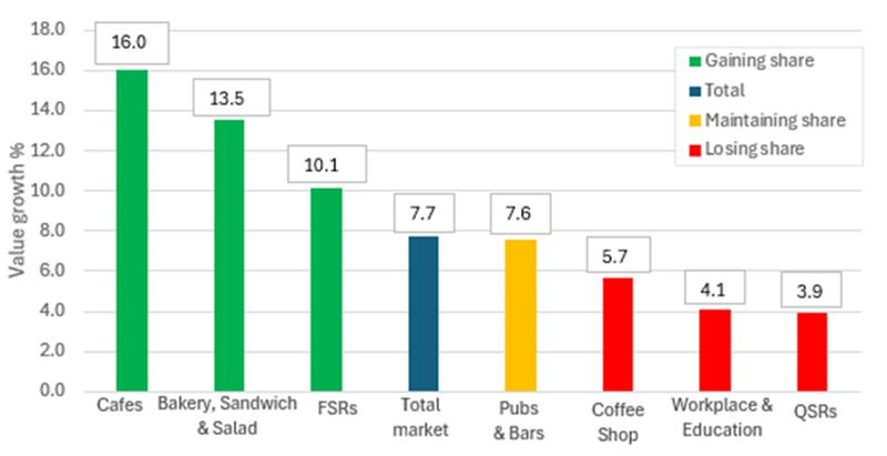 Graph showing performance of foodservice channels.